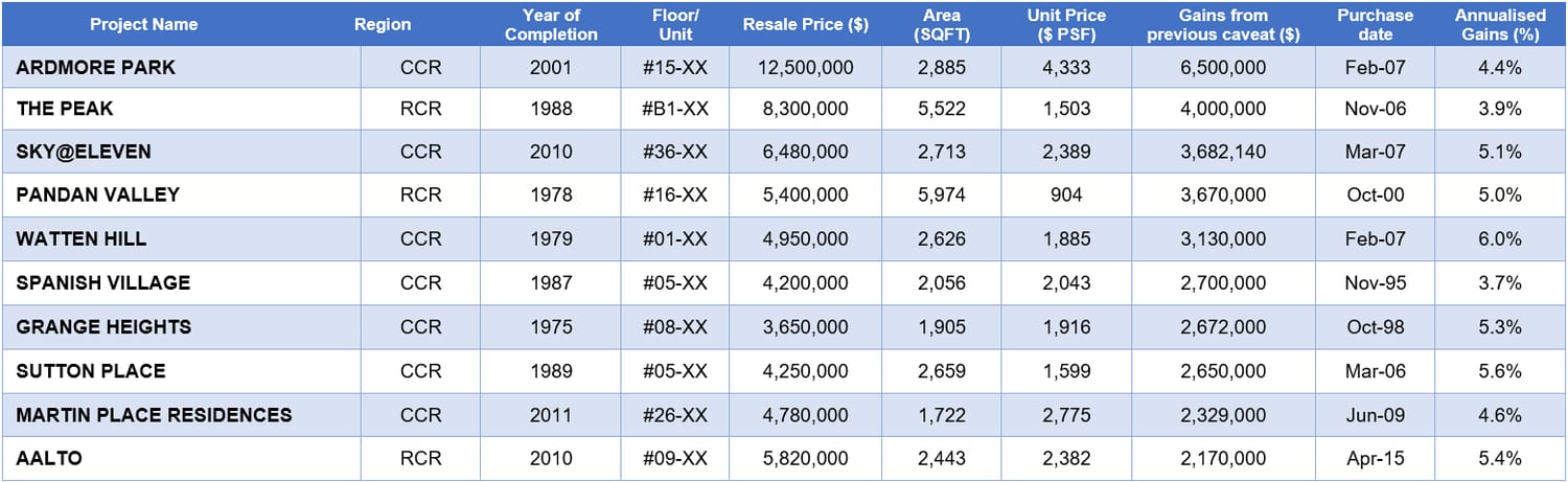 Mega Condo In Bukit Merah Booked Gains Of More Than $560,000 On Average In April Mega Condo In Bukit Merah Booked Gains Of More Than $560,000 On Average In April